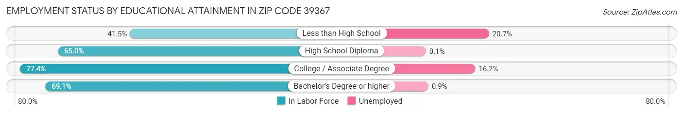 Employment Status by Educational Attainment in Zip Code 39367