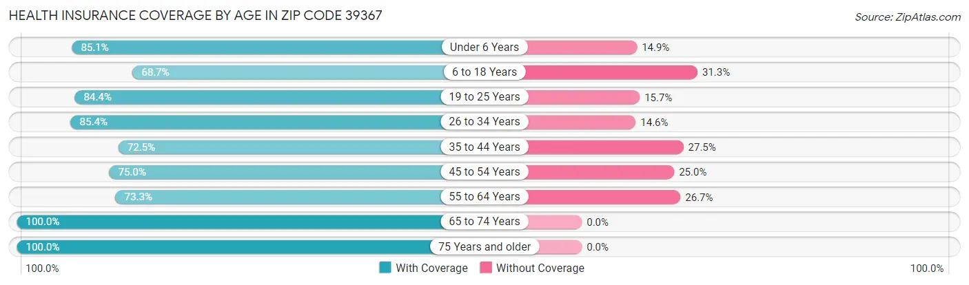 Health Insurance Coverage by Age in Zip Code 39367