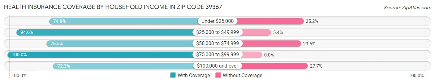 Health Insurance Coverage by Household Income in Zip Code 39367