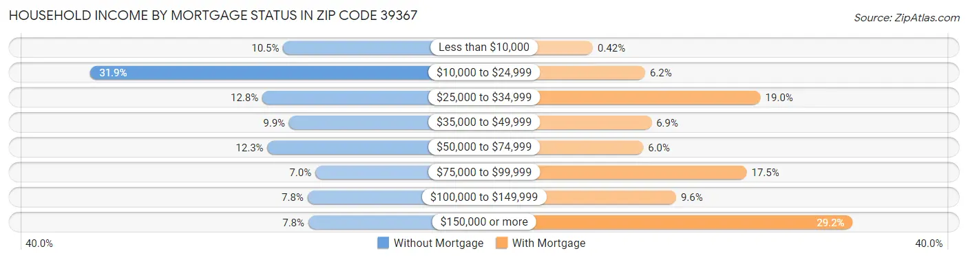 Household Income by Mortgage Status in Zip Code 39367