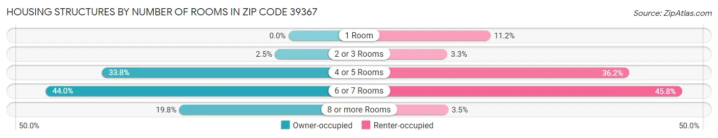 Housing Structures by Number of Rooms in Zip Code 39367
