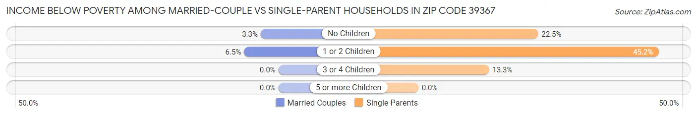 Income Below Poverty Among Married-Couple vs Single-Parent Households in Zip Code 39367
