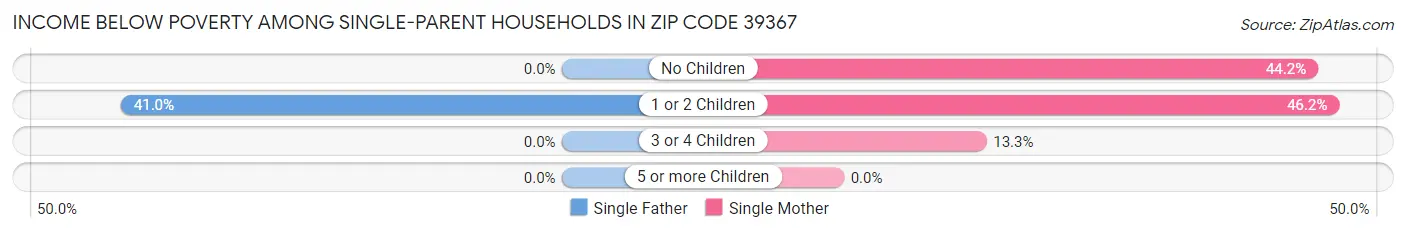 Income Below Poverty Among Single-Parent Households in Zip Code 39367