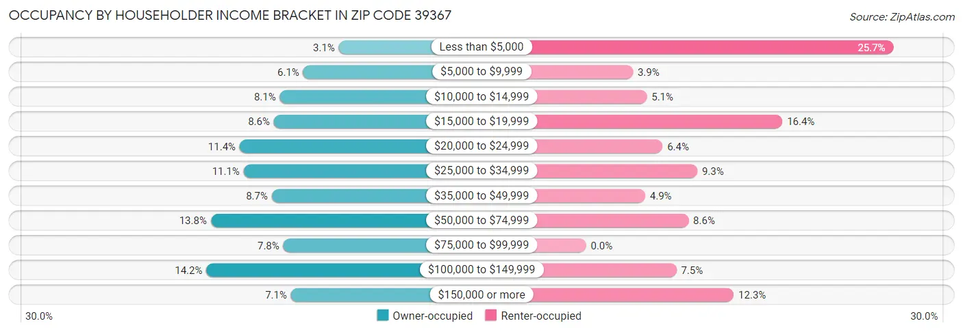 Occupancy by Householder Income Bracket in Zip Code 39367