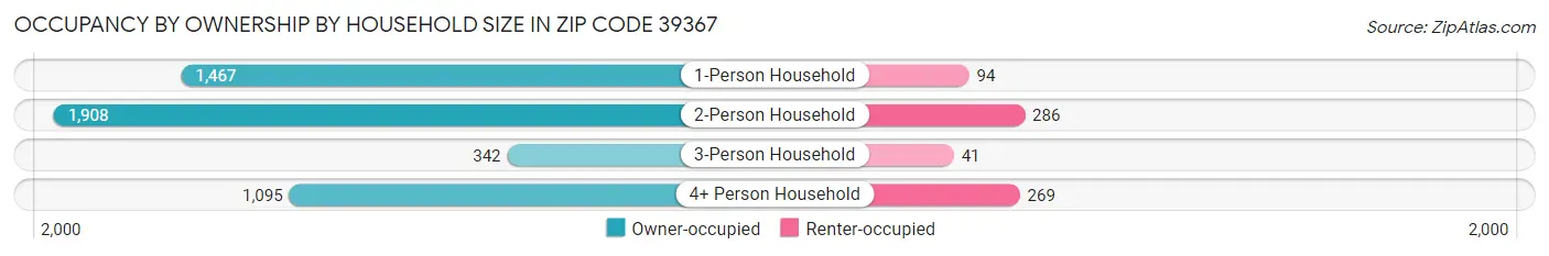 Occupancy by Ownership by Household Size in Zip Code 39367