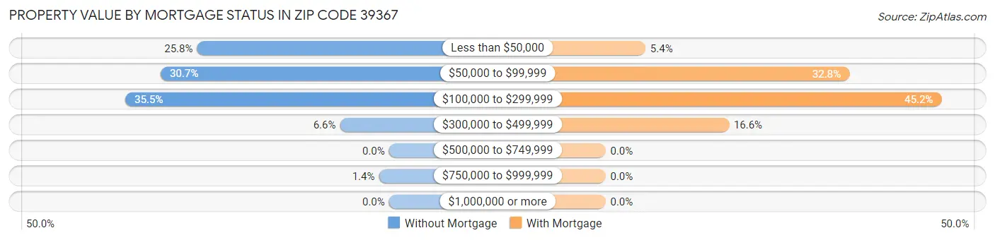 Property Value by Mortgage Status in Zip Code 39367