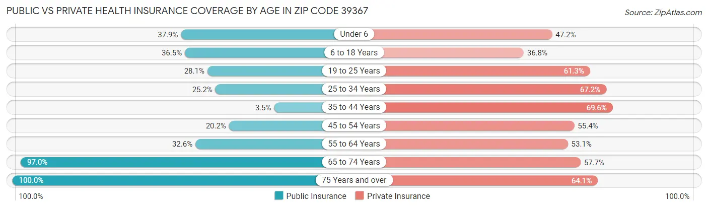Public vs Private Health Insurance Coverage by Age in Zip Code 39367