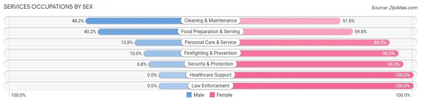 Services Occupations by Sex in Zip Code 39367