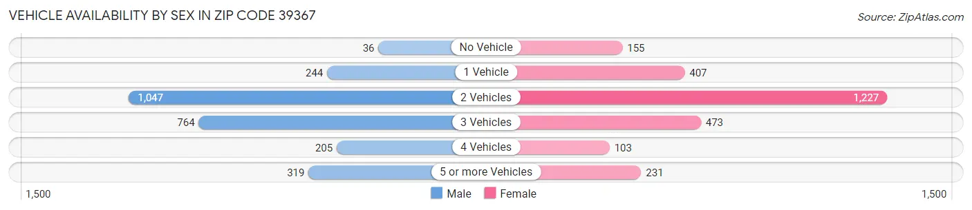 Vehicle Availability by Sex in Zip Code 39367