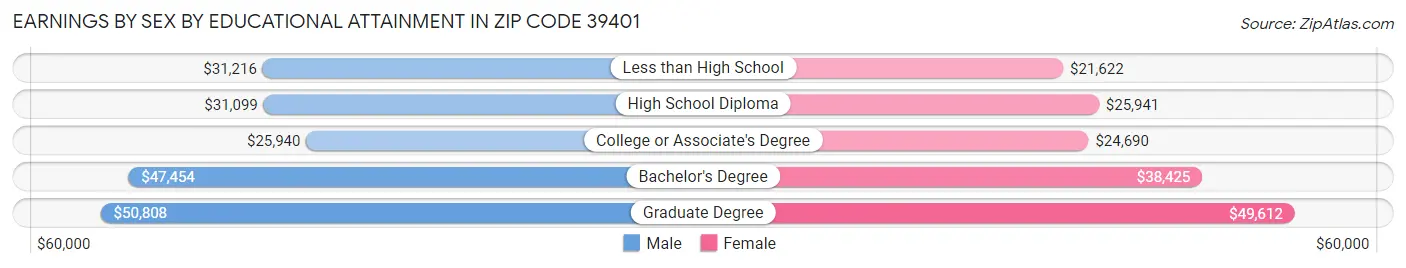 Earnings by Sex by Educational Attainment in Zip Code 39401