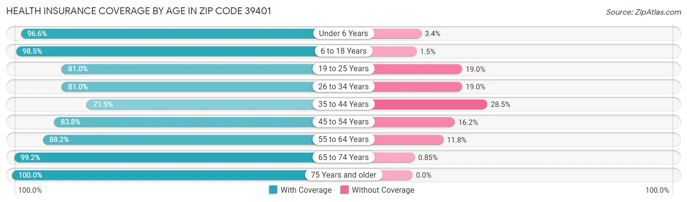 Health Insurance Coverage by Age in Zip Code 39401