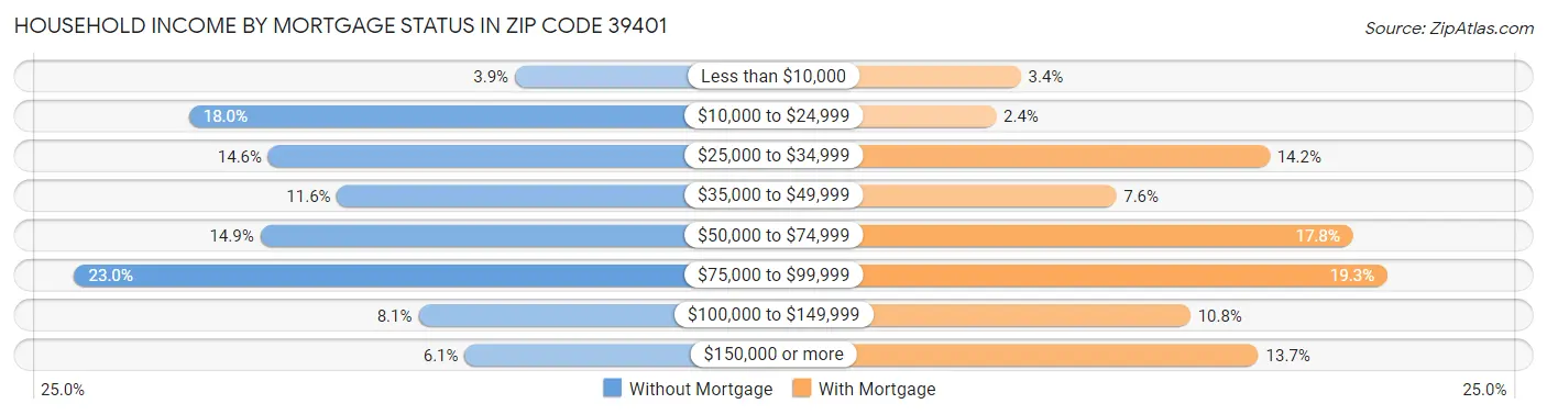 Household Income by Mortgage Status in Zip Code 39401