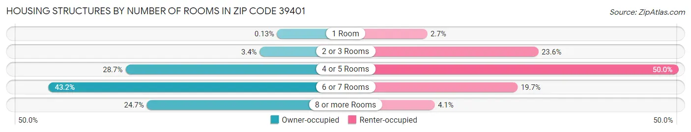 Housing Structures by Number of Rooms in Zip Code 39401