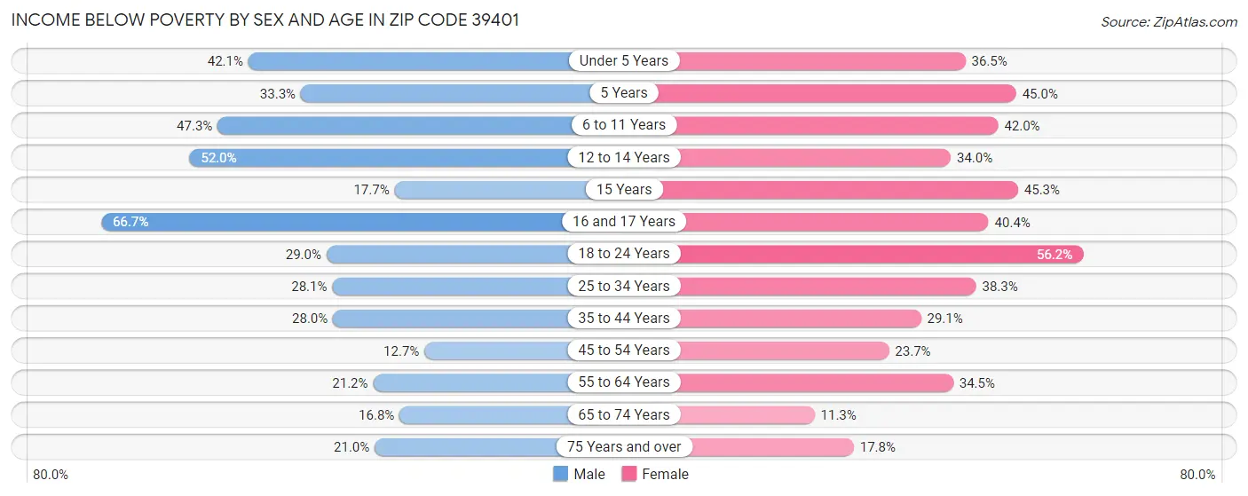Income Below Poverty by Sex and Age in Zip Code 39401