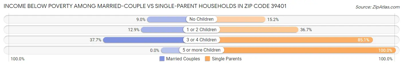 Income Below Poverty Among Married-Couple vs Single-Parent Households in Zip Code 39401
