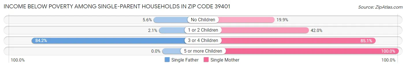 Income Below Poverty Among Single-Parent Households in Zip Code 39401