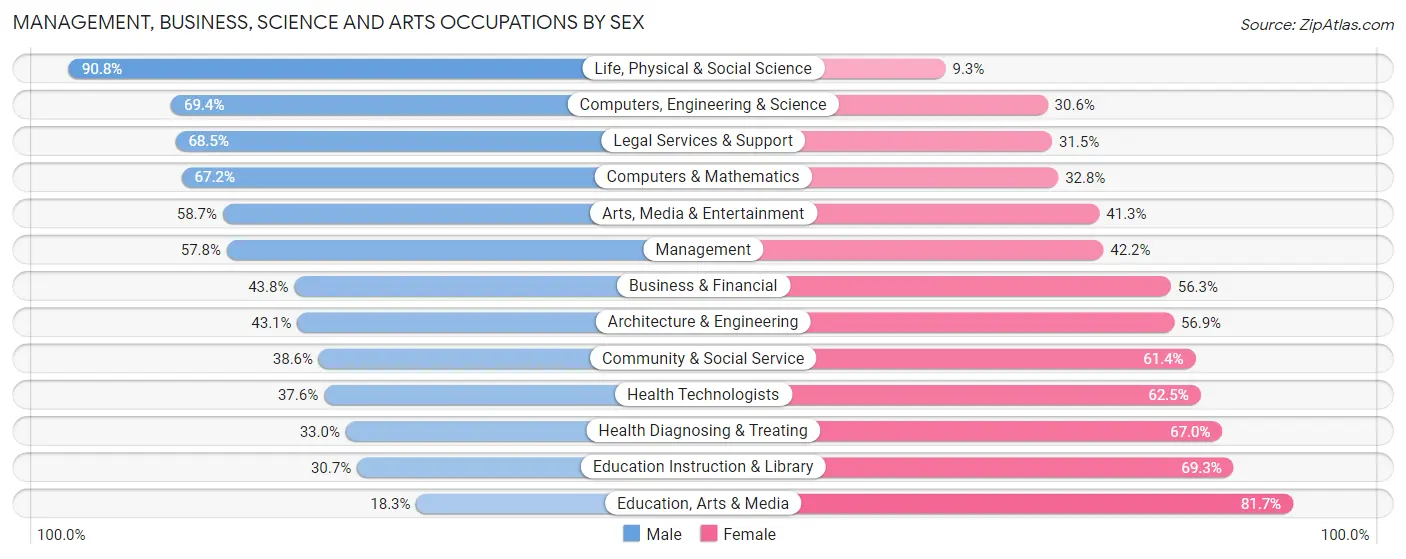 Management, Business, Science and Arts Occupations by Sex in Zip Code 39401