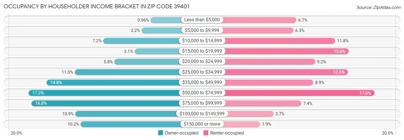 Occupancy by Householder Income Bracket in Zip Code 39401