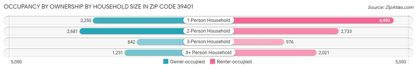Occupancy by Ownership by Household Size in Zip Code 39401