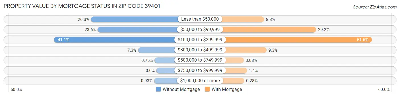 Property Value by Mortgage Status in Zip Code 39401