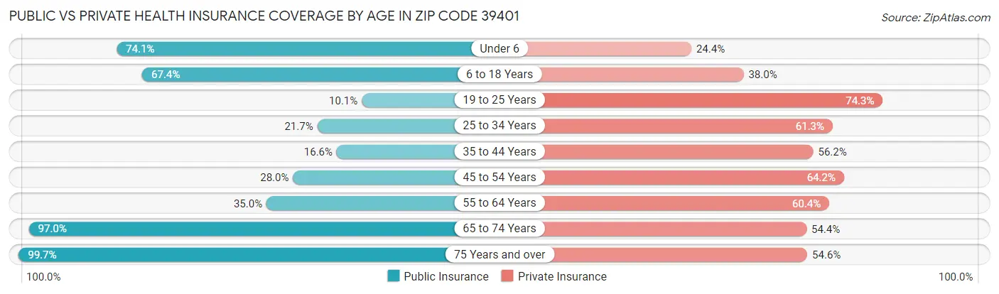 Public vs Private Health Insurance Coverage by Age in Zip Code 39401