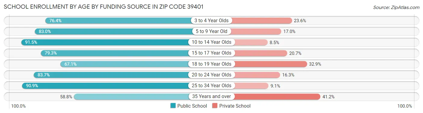 School Enrollment by Age by Funding Source in Zip Code 39401