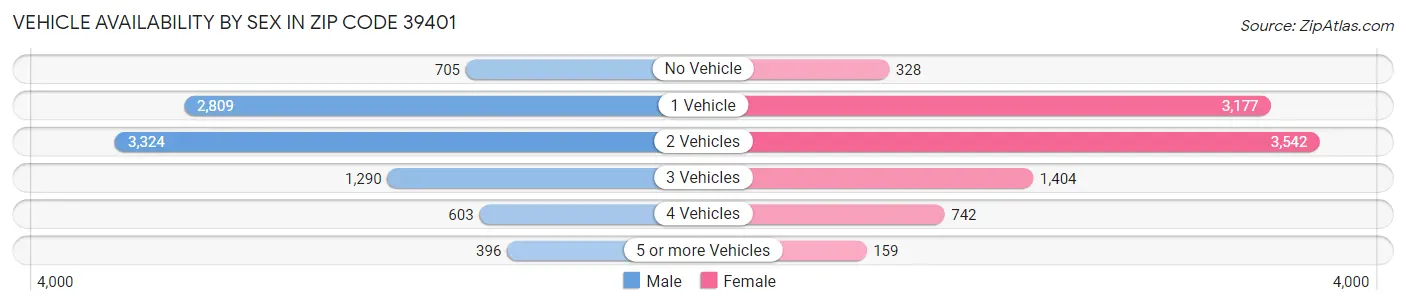 Vehicle Availability by Sex in Zip Code 39401