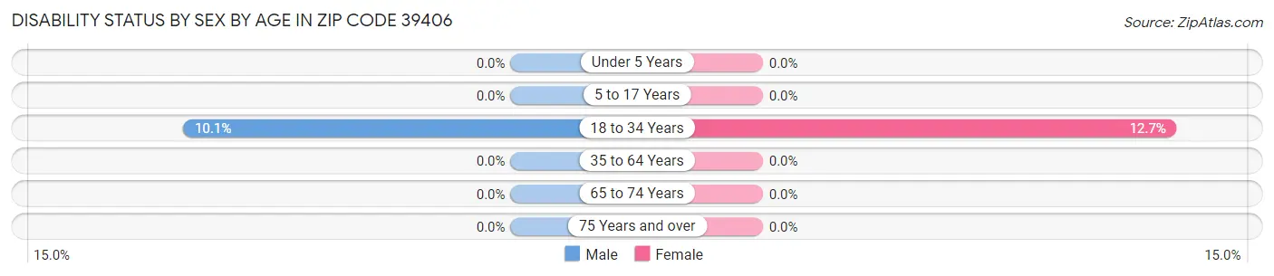 Disability Status by Sex by Age in Zip Code 39406