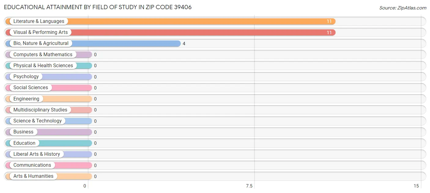 Educational Attainment by Field of Study in Zip Code 39406