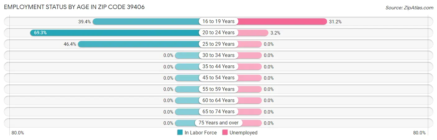 Employment Status by Age in Zip Code 39406