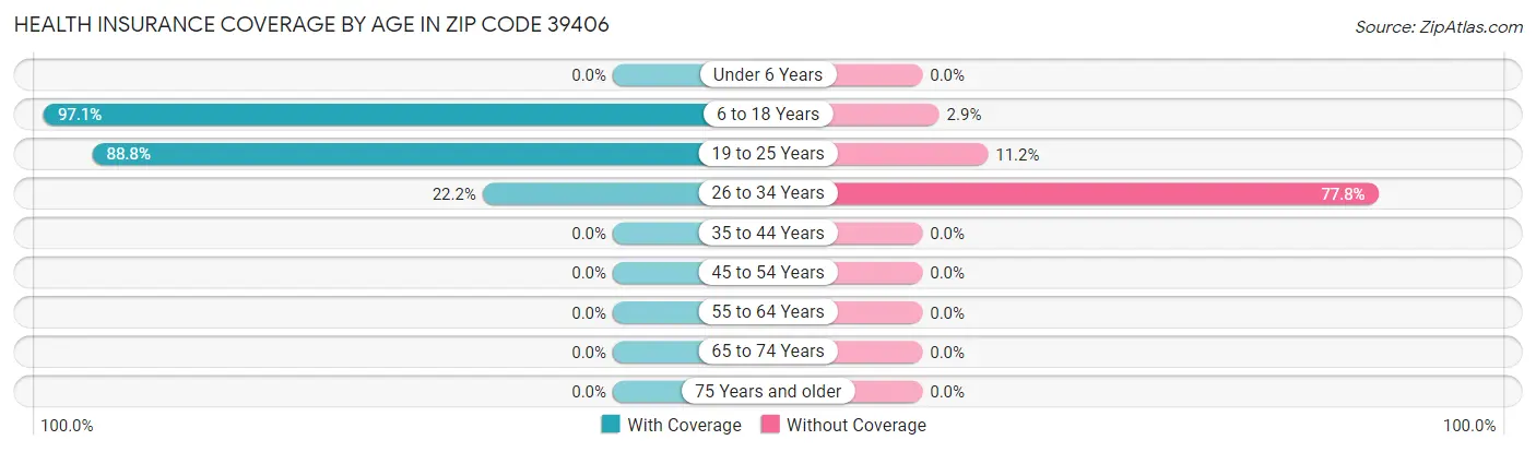 Health Insurance Coverage by Age in Zip Code 39406