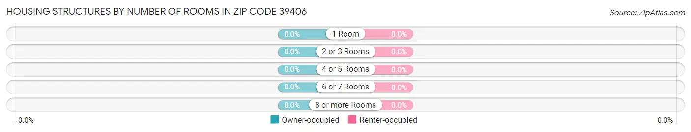 Housing Structures by Number of Rooms in Zip Code 39406