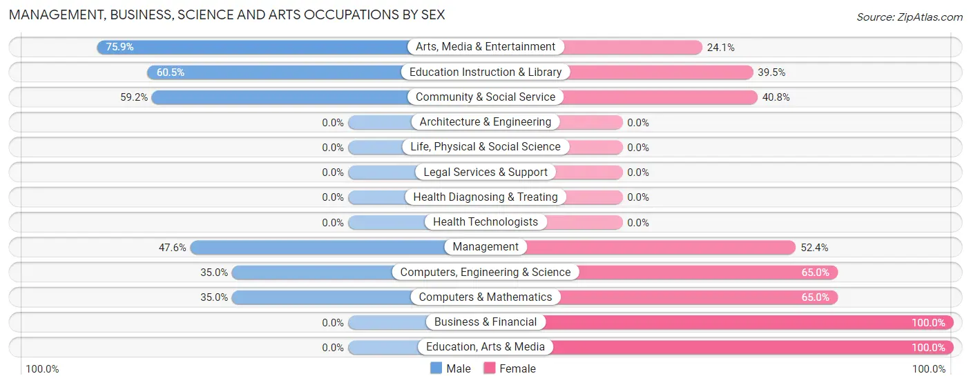 Management, Business, Science and Arts Occupations by Sex in Zip Code 39406