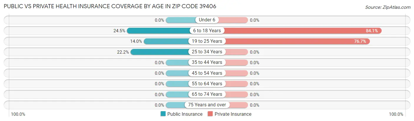 Public vs Private Health Insurance Coverage by Age in Zip Code 39406