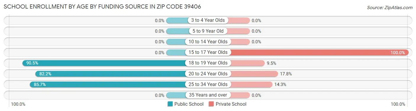 School Enrollment by Age by Funding Source in Zip Code 39406