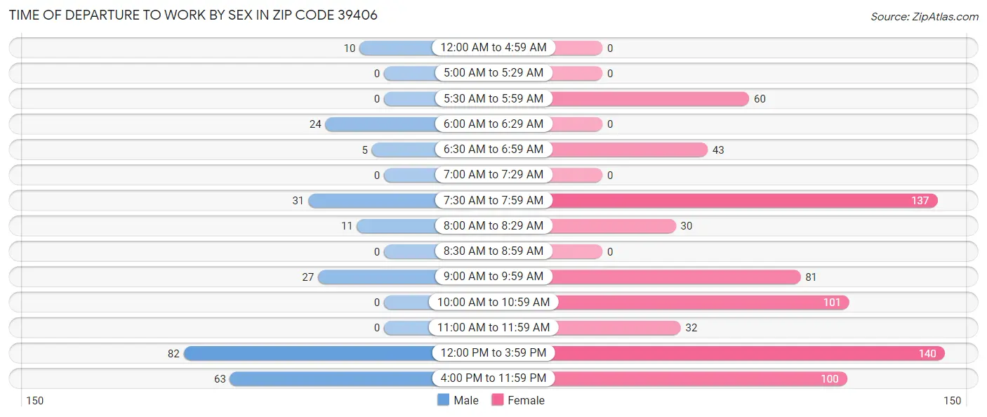 Time of Departure to Work by Sex in Zip Code 39406