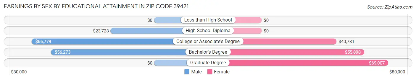 Earnings by Sex by Educational Attainment in Zip Code 39421