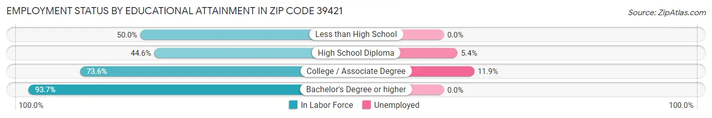 Employment Status by Educational Attainment in Zip Code 39421