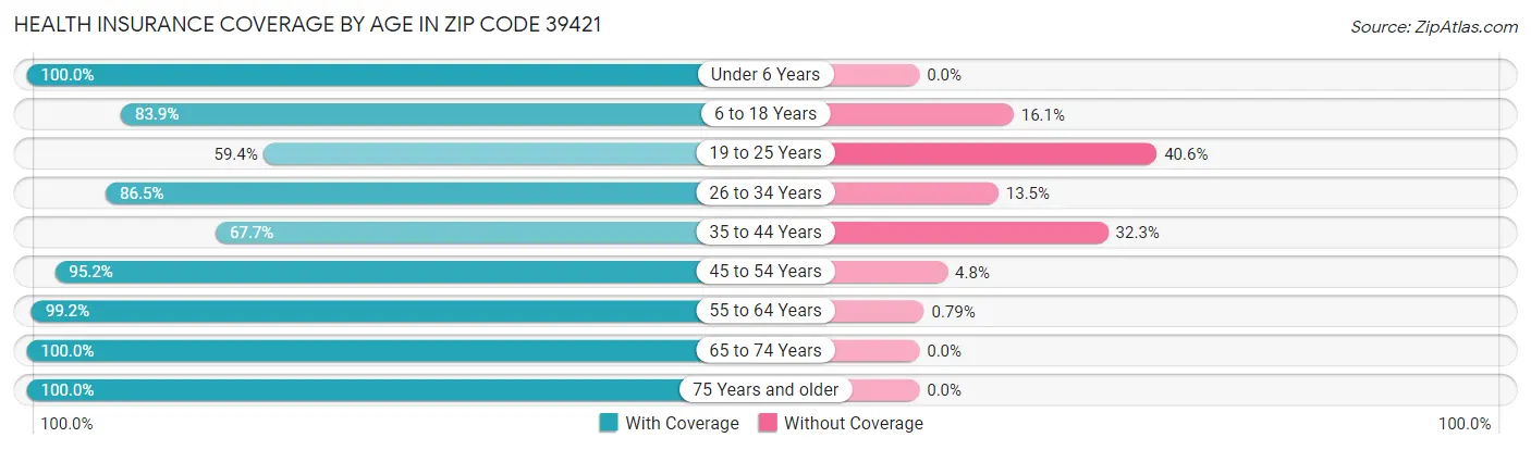 Health Insurance Coverage by Age in Zip Code 39421
