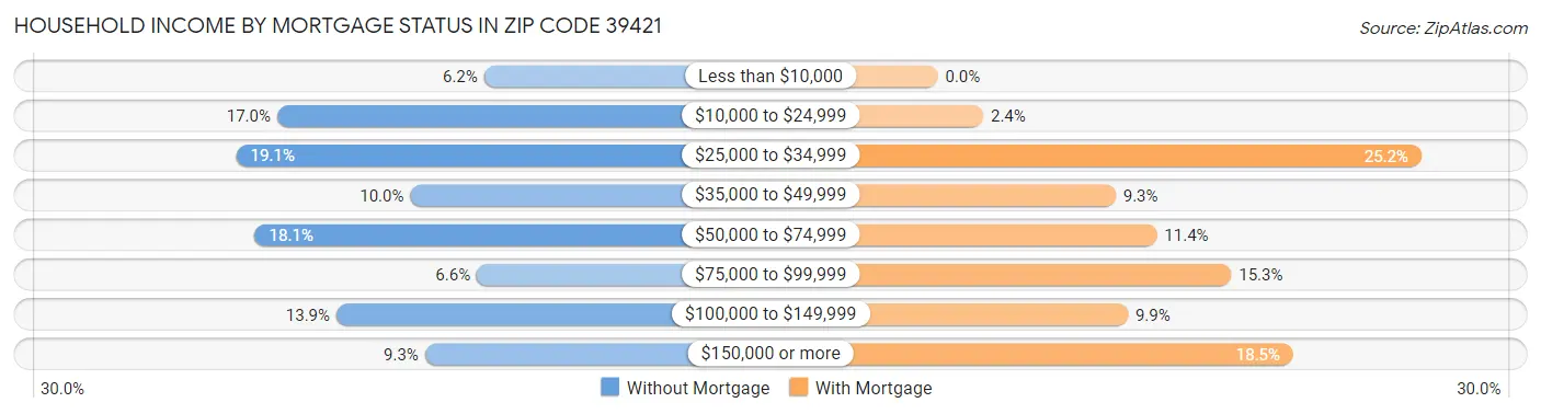 Household Income by Mortgage Status in Zip Code 39421