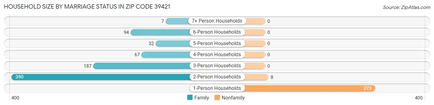 Household Size by Marriage Status in Zip Code 39421