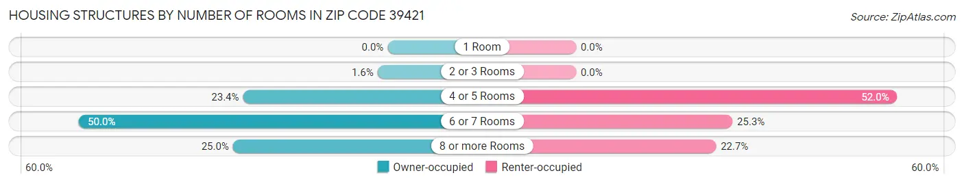 Housing Structures by Number of Rooms in Zip Code 39421
