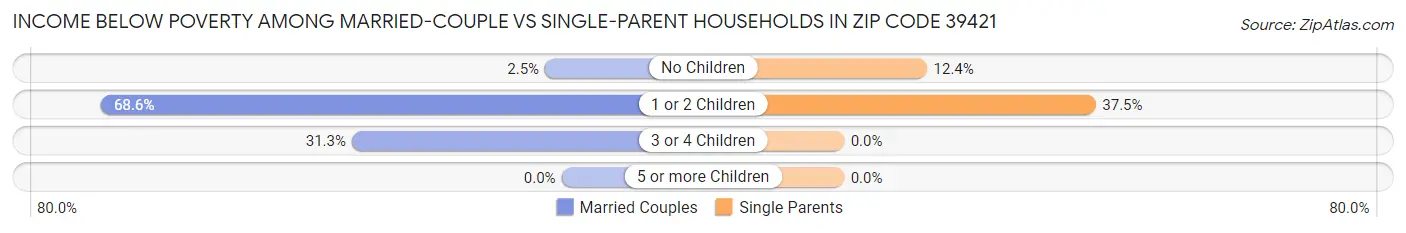 Income Below Poverty Among Married-Couple vs Single-Parent Households in Zip Code 39421