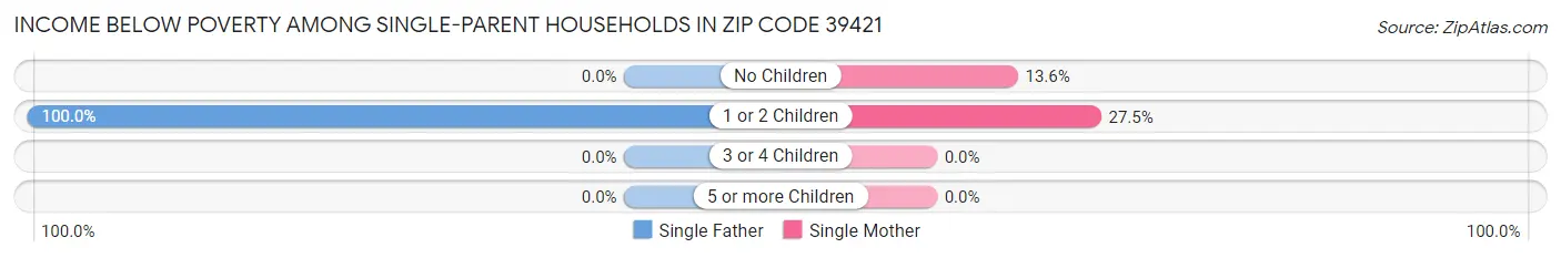 Income Below Poverty Among Single-Parent Households in Zip Code 39421