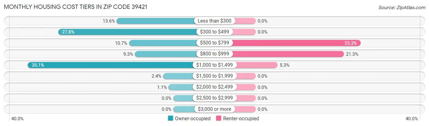 Monthly Housing Cost Tiers in Zip Code 39421