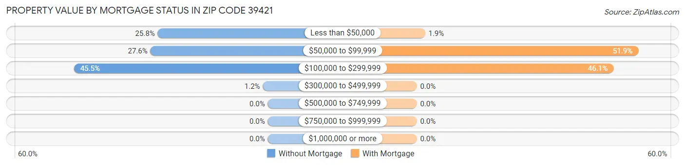 Property Value by Mortgage Status in Zip Code 39421