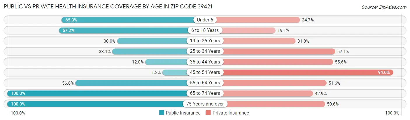 Public vs Private Health Insurance Coverage by Age in Zip Code 39421