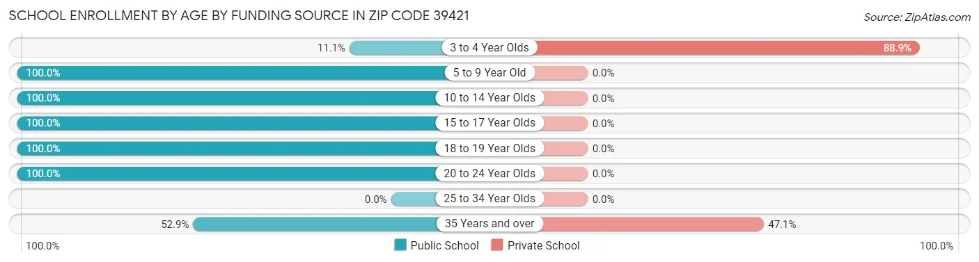 School Enrollment by Age by Funding Source in Zip Code 39421