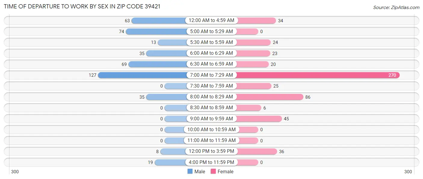 Time of Departure to Work by Sex in Zip Code 39421