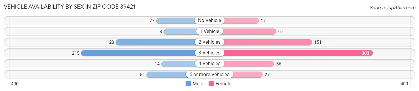 Vehicle Availability by Sex in Zip Code 39421